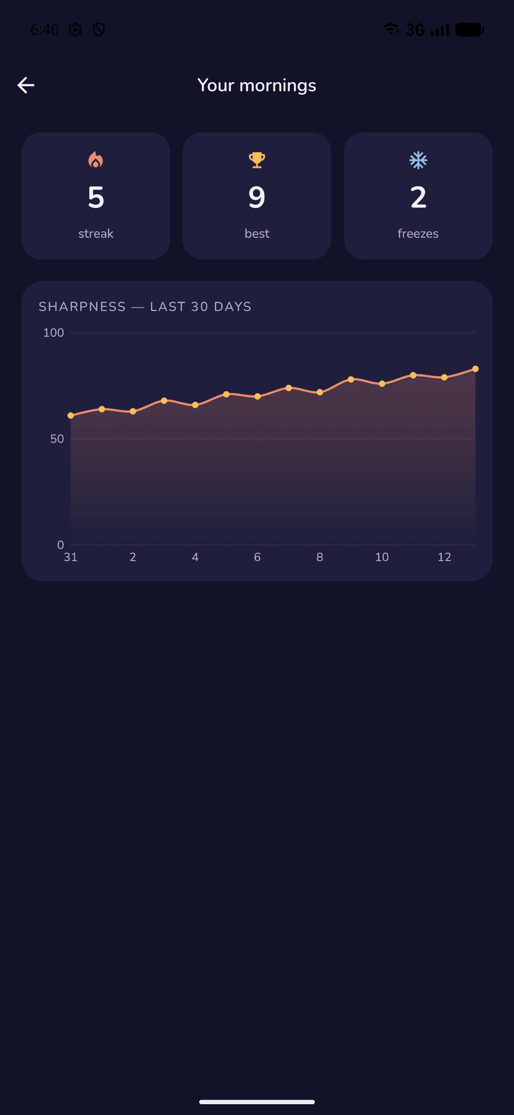 The Sharpness trend chart with a streak counter