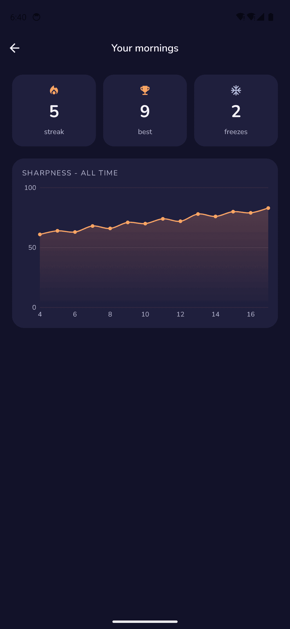 The Sharpness trend chart with a streak counter